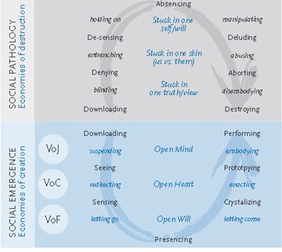 U.lab presencing Mindfulness